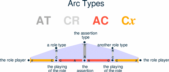 diagram of 2-role assertion without semantics