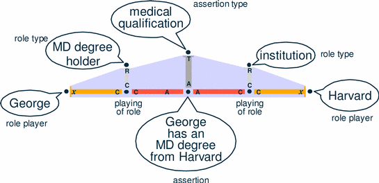 diagram of 2-role assertion with 'George has an MD degree from Harvard' semantics