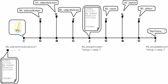 Summer vacation subject, yielded by human interpretation of a subject which is a document about the vacation, which in turn is yielded by an HTTP GET operation on a subject which is a URI.