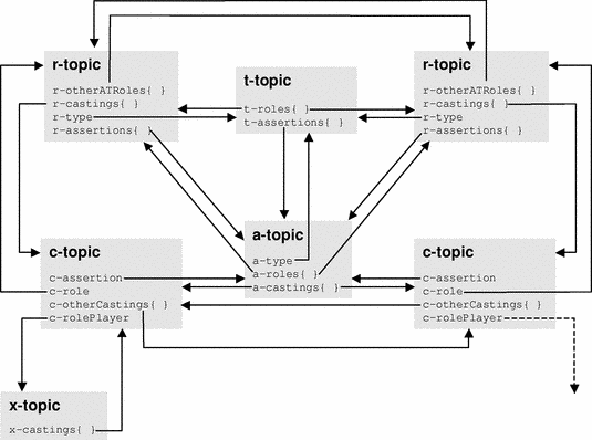 diagram of 2-role assertion with one role player